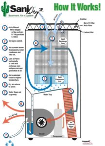 Sanidry Basement System Air system - diagram of how it works