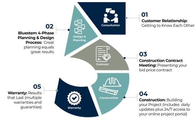 Bluestem Design Build process graphic - shows the five main steps of the process and what they are, information in the shape of the number five.